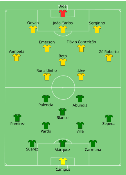 File:1999-MEX-BRA 1999-FIN-CC.svg