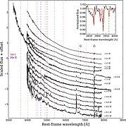 Optical spectra of AT2018cow, revealing a hot blackbody emission, with significant flux bluewards of (4000 Å)[7]