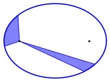 Blue ellipse with the two foci indicated as black points. Four line segments go out from the left focus to the ellipse, forming two shaded pseudo-triangles with two straight sides and the third side made from the curved segment of the intervening ellipse.