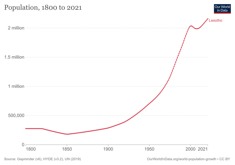 File:Lesotho-demography.png