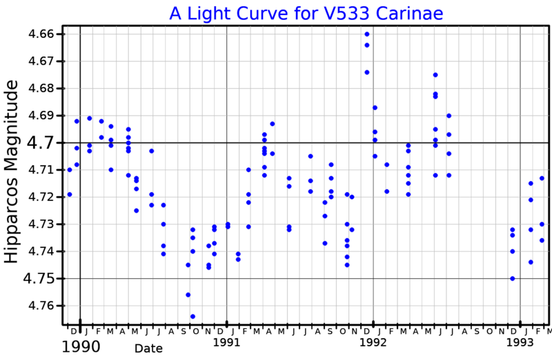 File:V533CarLightCurve.png