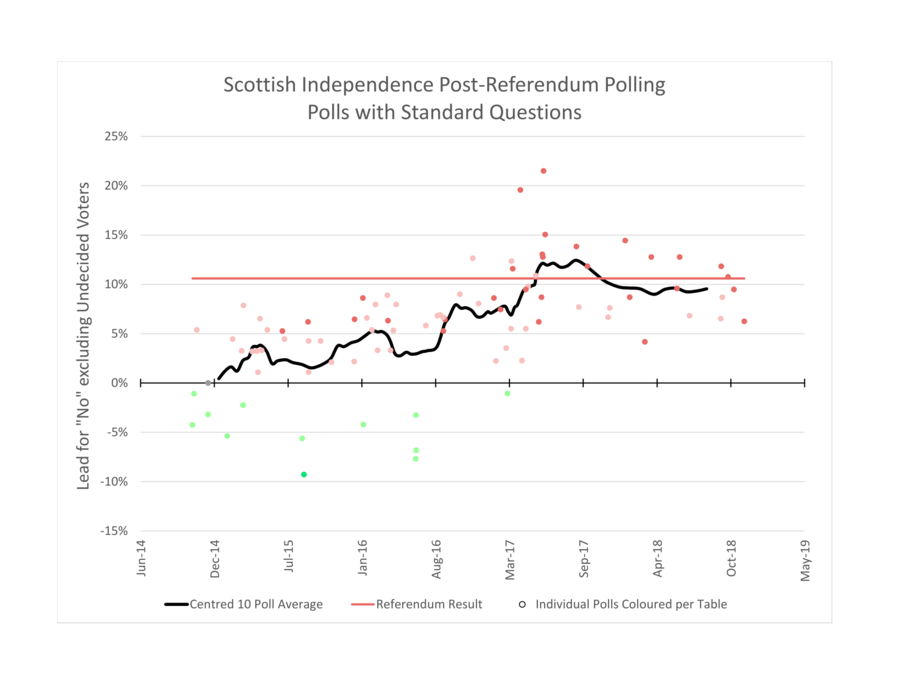 A chart displaying the margin of all polls since the referendum