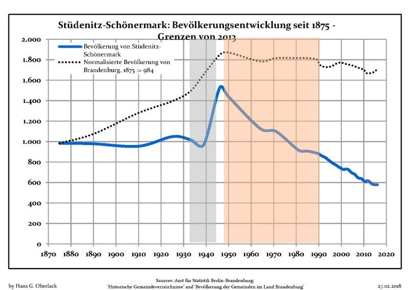 File:Bevölkerungsentwicklung Stüdenitz-Schönermark.pdf