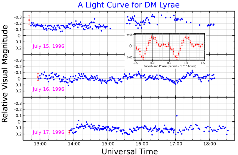 File:DMLyrLightCurve.png