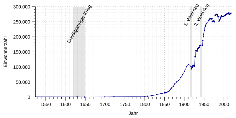 File:Einwohnerentwicklung von Wiesbaden.svg