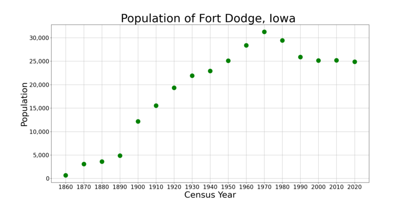 File:Fort DodgeIowaPopPlot.png