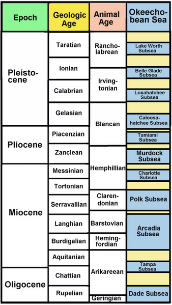 File:Okeechobean Sea table.png