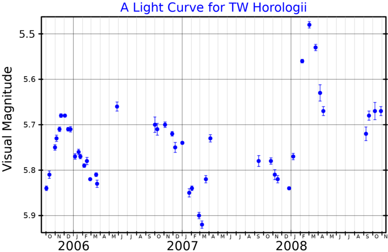 File:TWHorLightCurve.png