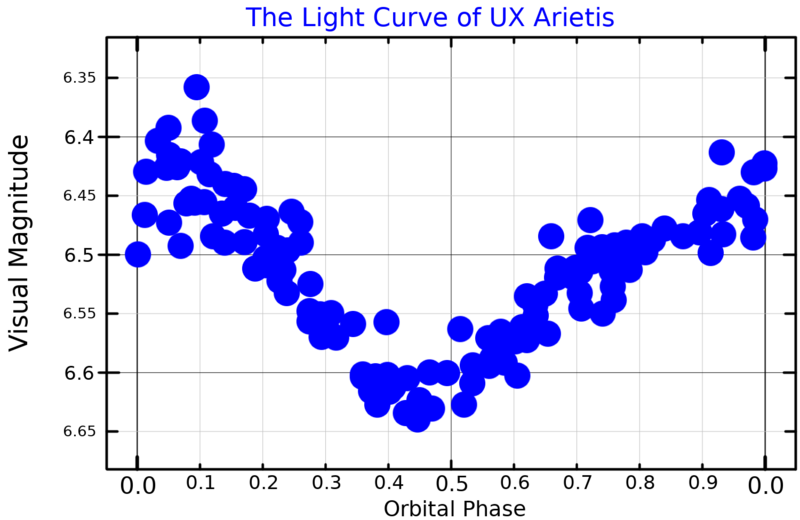 File:UXAriLightCurve.png