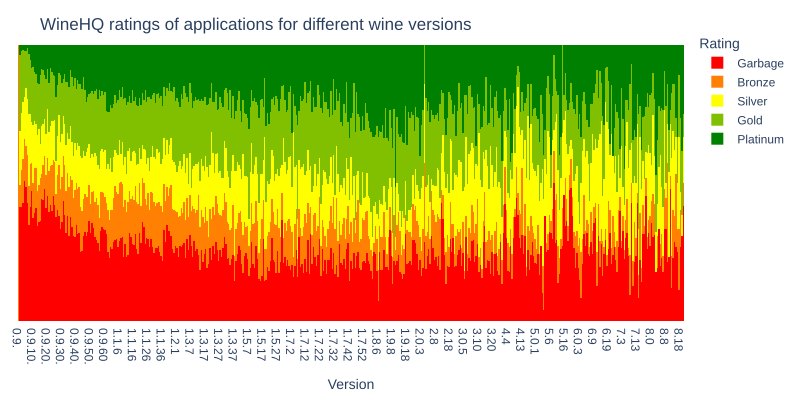 File:WineHQ ratings.svg