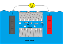 A positive and negative terminal are placed on opposite ends of a body of water, connected by wires and a voltage source. Between them are two panels of glass containing negative charge; water flows through that glass from the positive to the negative terminal, with the water carrying a positive charge.