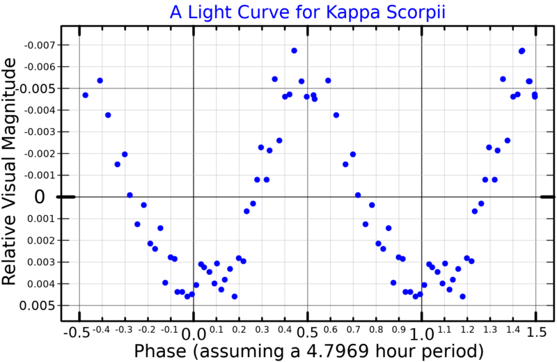 File:KappaScoLightCurve.png