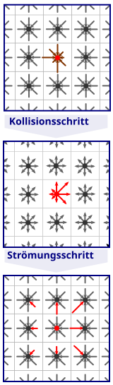 File:Lattice boltzmann 3steps.svg