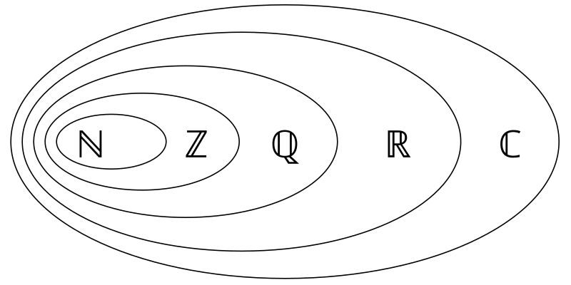 File:Number-systems (NZQRC).svg