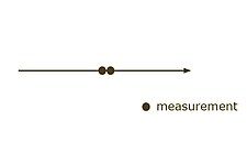 Sensor redundancy arising from multiple sensors of the same quantity at the same time at the same place.