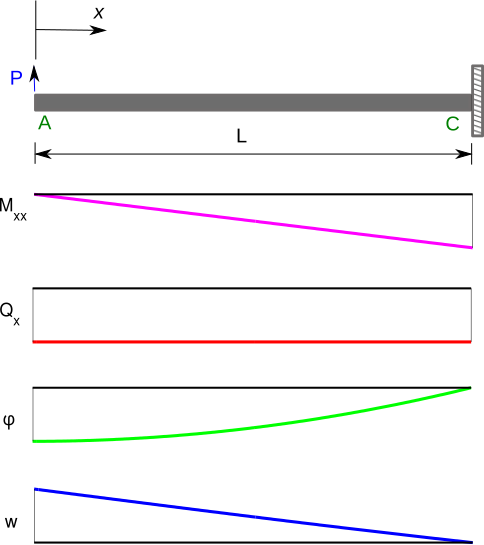 File:TimoCantBeamPointLoad.svg