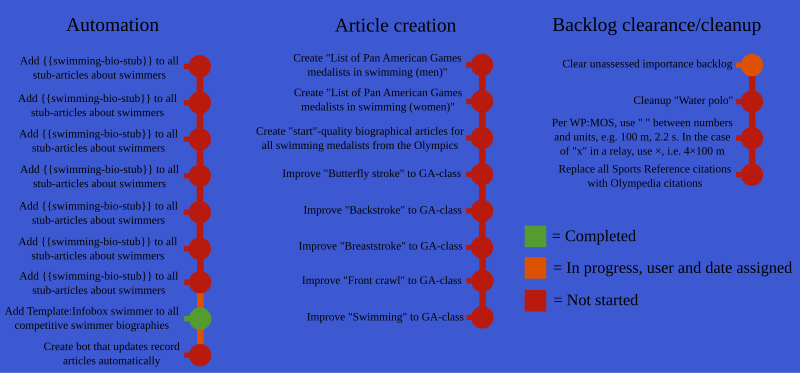 File:Wikiproject swimming roadmap.svg