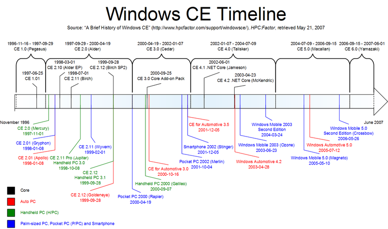 File:Windows CE Timeline.png