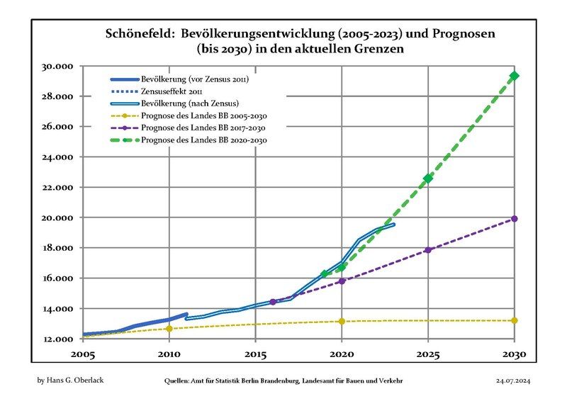 File:Bevölkerungsprognosen Schönefeld.pdf