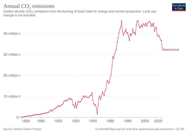 File:CO2 emissions Switzerland.svg