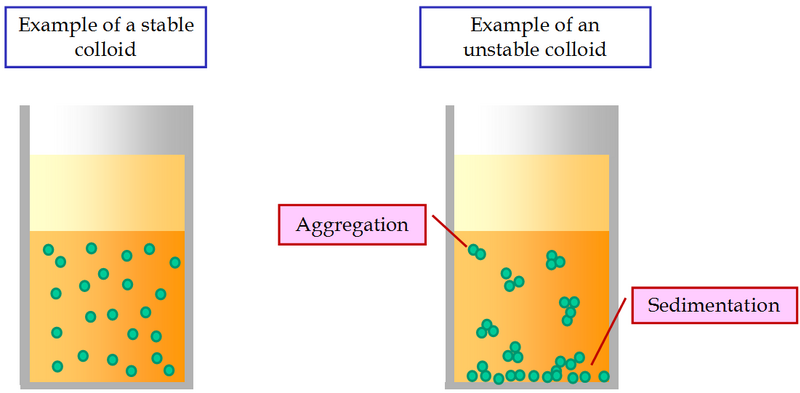 File:ColloidalStability.png