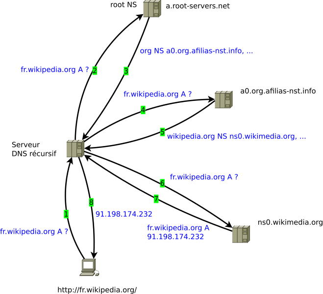 File:DNS iterations.svg