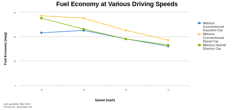 File:Fuel-economy-at-various.svg