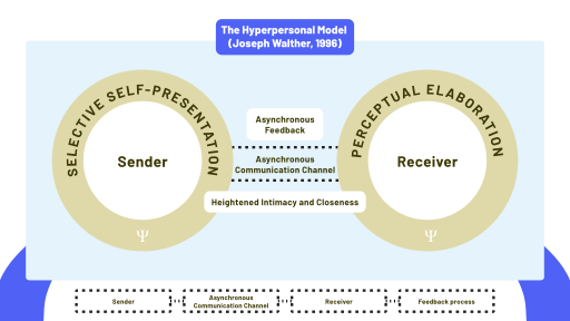 File:Hyperpersonal Model.svg