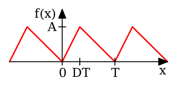 File:PlotSawtooth3Signal.svg