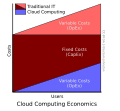 Cloud Computing Economics