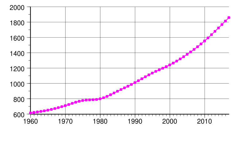 File:Guinea-Bissau population.svg