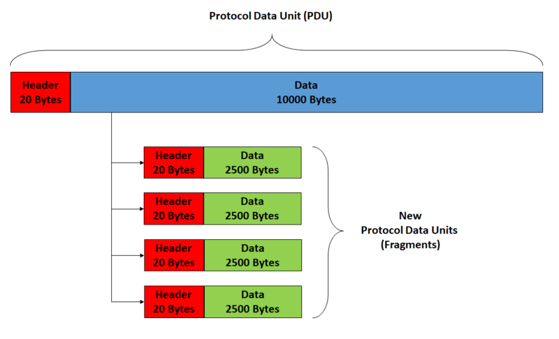 File:PDU Fragmentation-en.png