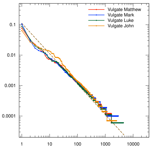 File:Zipf-lant-0 Vulgate Gospels.svg