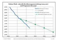 Recent Population Development (Blue Line) and Forecasts