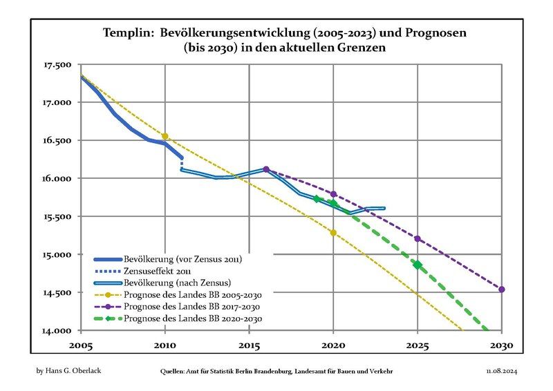 File:Bevölkerungsprognosen Templin.pdf