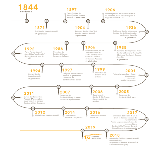 File:Bordier-Timeline.png