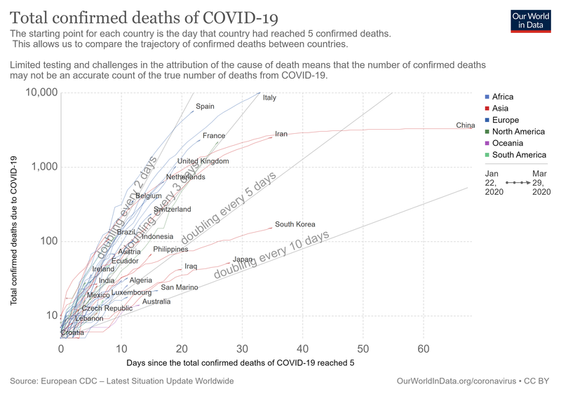 File:Covid-confirmed-deaths-since-5th-death.png