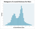 Mars crustal thickness histogram