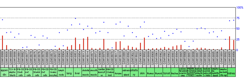 File:FAM149A Expression 3.png