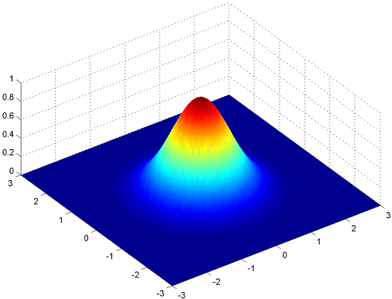 File:Gaussian 2d.png