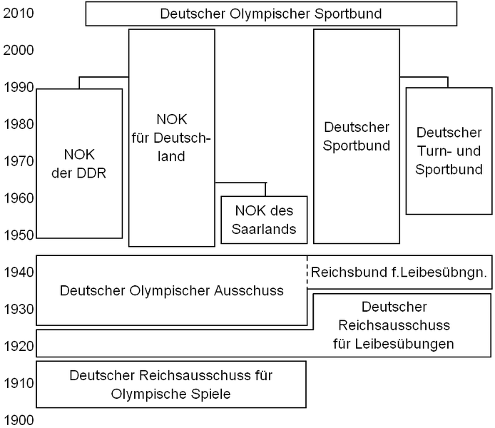 File:German olympic committees.PNG