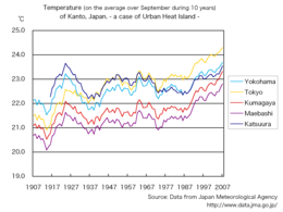 Rising temperature in Kanto due to urban heat island