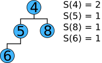 File:Leftist-trees-S-value.svg