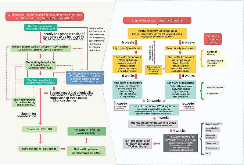 File:NLEM Flow Chart.jpg