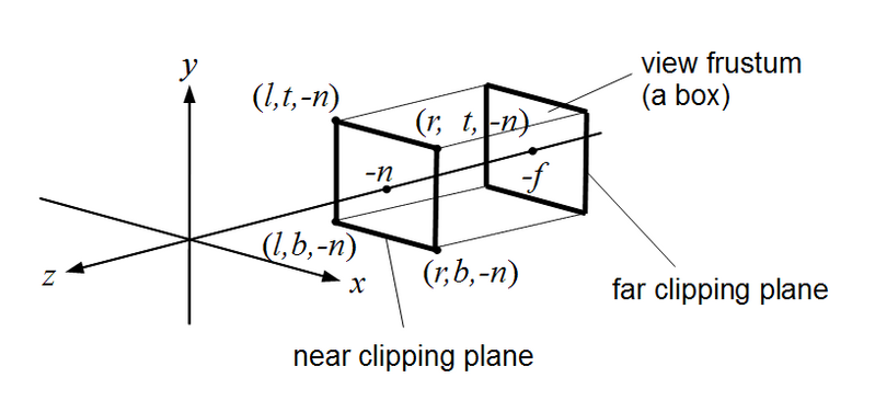 File:Orthographic view frustum.png