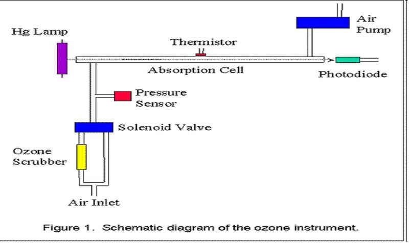 File:Ozoneairsampleflow.jpg