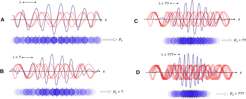 File:Uncertainty principle.svg