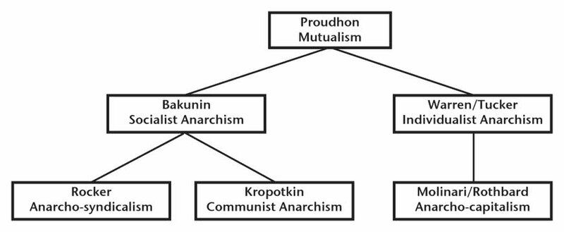 File:Anarchism-Tree.jpg