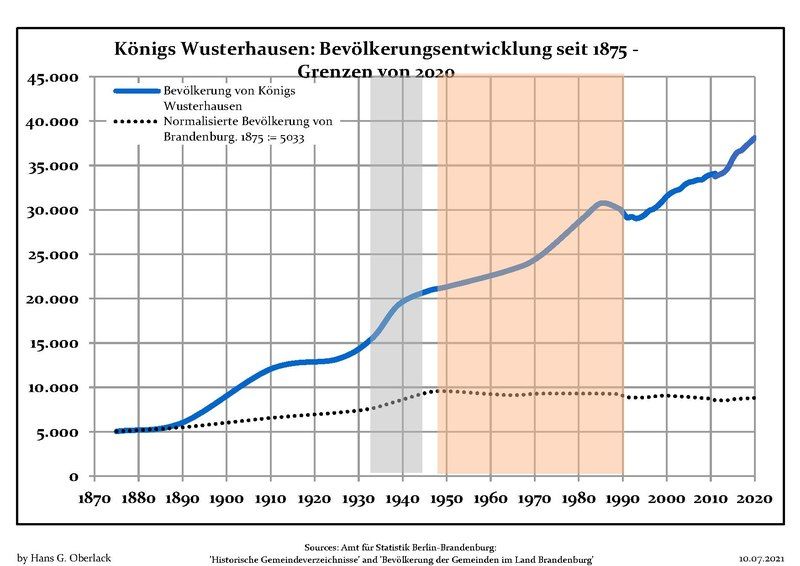 File:Bevölkerungsentwicklung KönigsWusterhausen.pdf