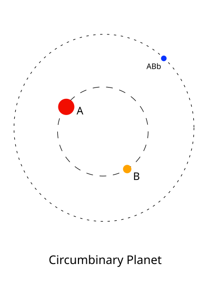 File:Circumbinary planetary systems.svg